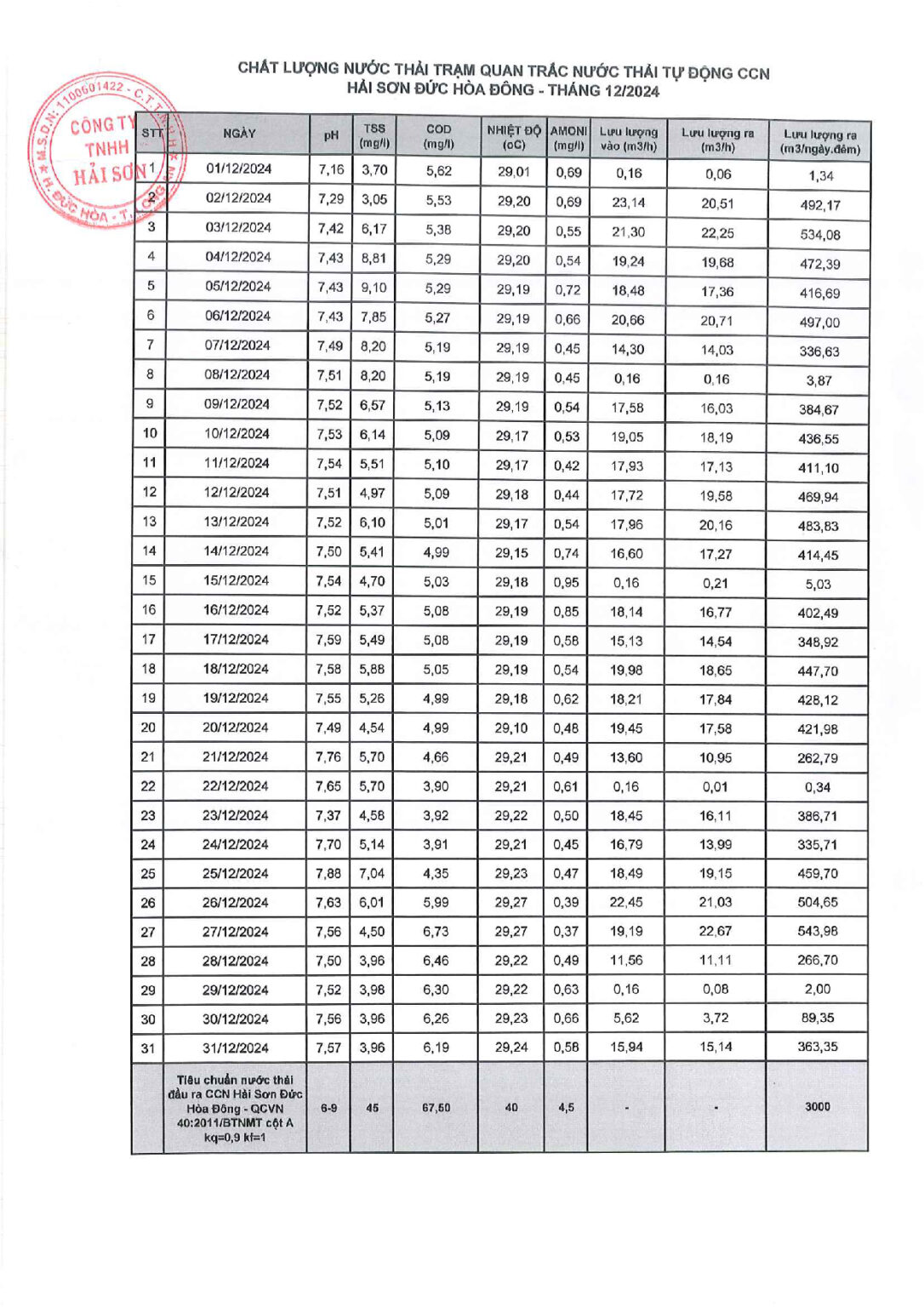 Chất lượng nước thải CCN Hải Sơn Đức Hòa Đông - Tháng 12