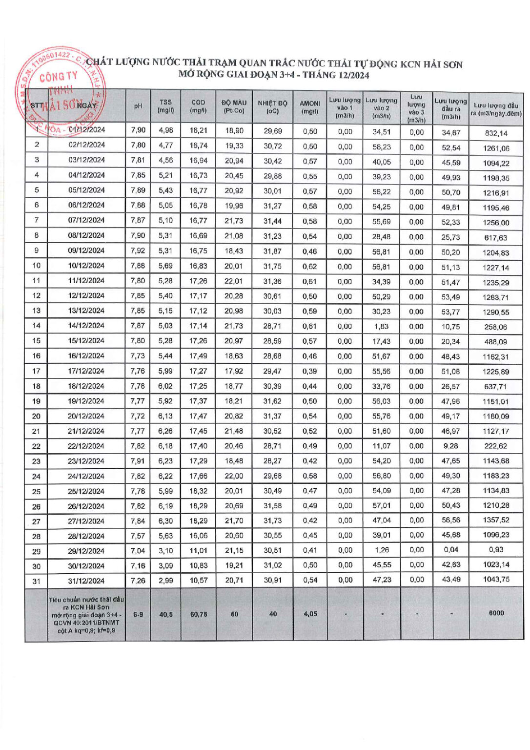 Chất lượng nước thải trạm quan trắc KCN Hải Sơn GĐ 3-4 - Tháng 12