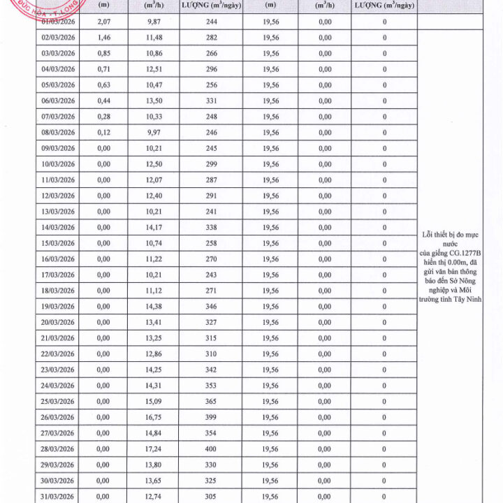 KQ quan trắc tự động giếng khai thác T3 - 2026