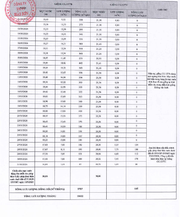 KQ quan trắc tự động giếng khai thác T5 - 2026